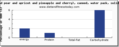 energy and nutrition facts in calories in fruit salad per 100g